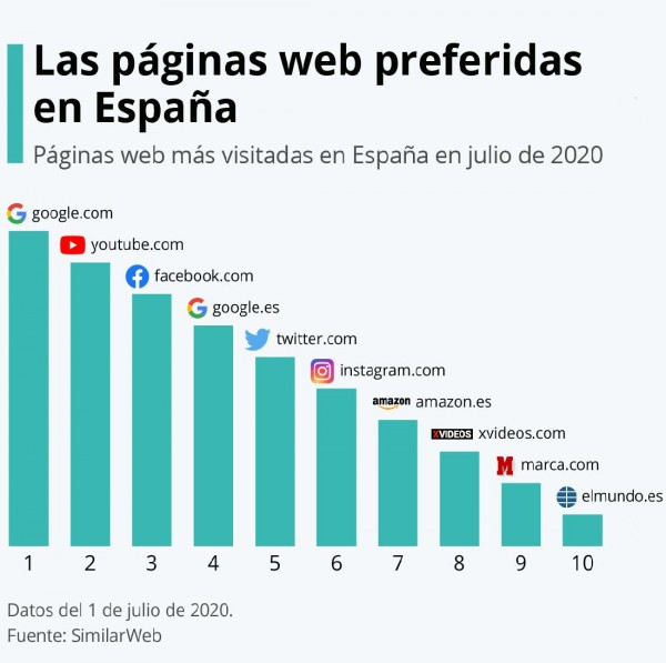 Web más visitadas en España en julio de 2020