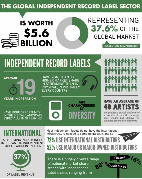 WIN publica un informe global del sector de la música independiente