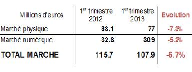 Caen las ventas de música grabada en Francia en el primer trimestre de 2013